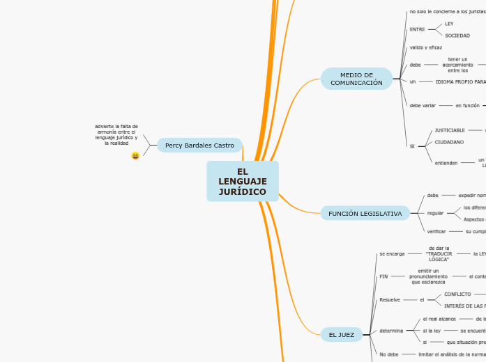 EL LENGUAJE JURÍDICO Mind Map